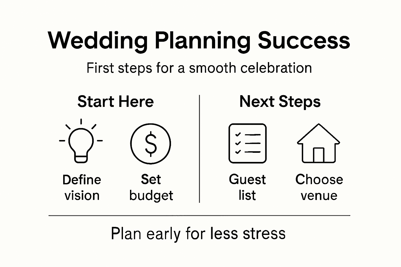 Infographic showing first wedding planning steps