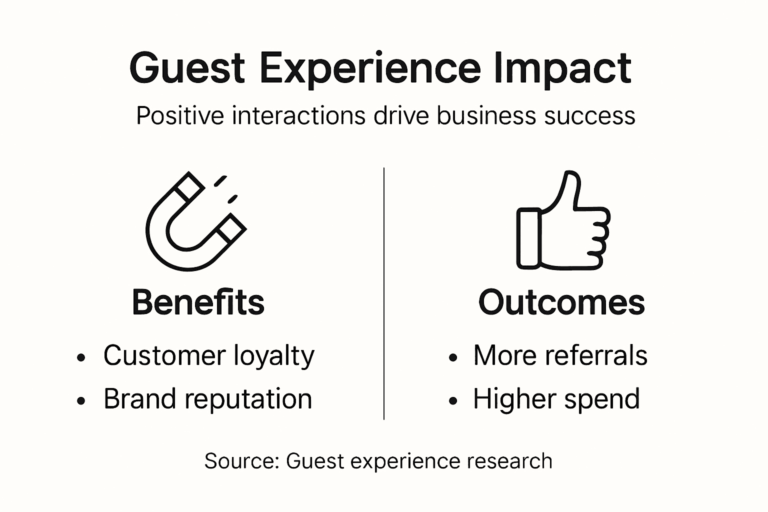 Infographic showing guest experience outcomes