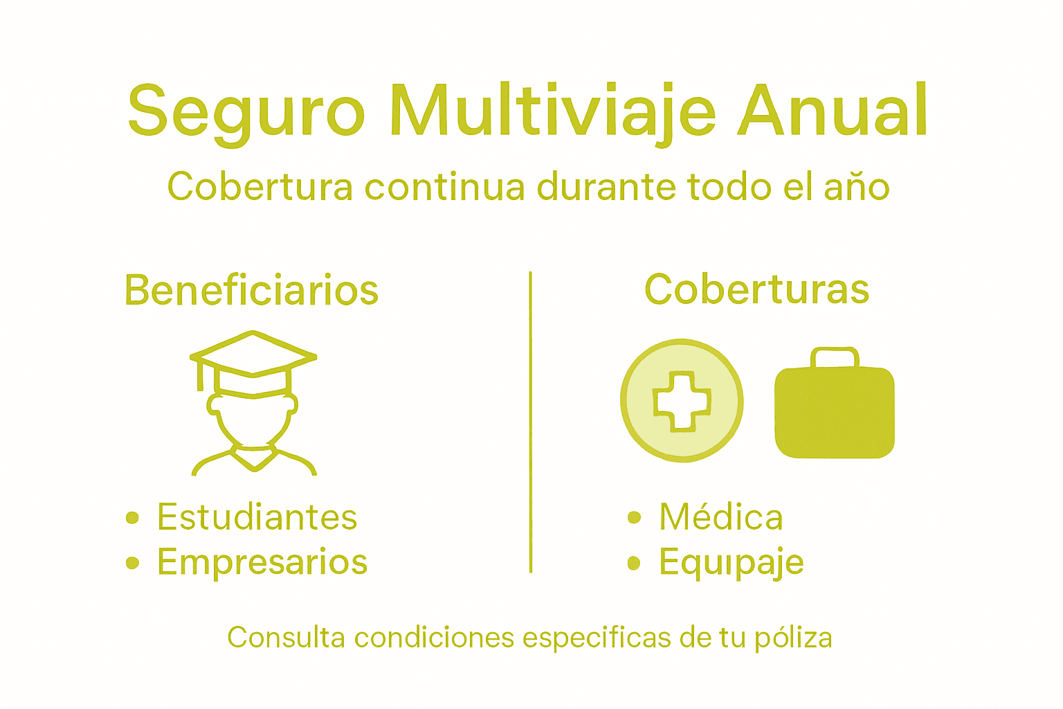 Guía visual sobre el seguro anual para viajeros frecuentes y sus principales coberturas