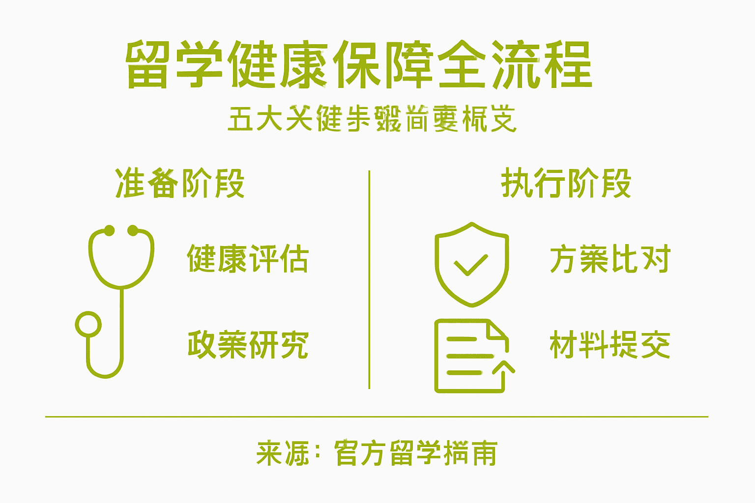 留学健康保险办理流程一览图