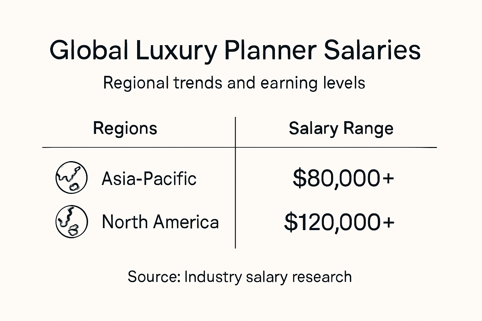 Infographic showing global luxury planner salaries
