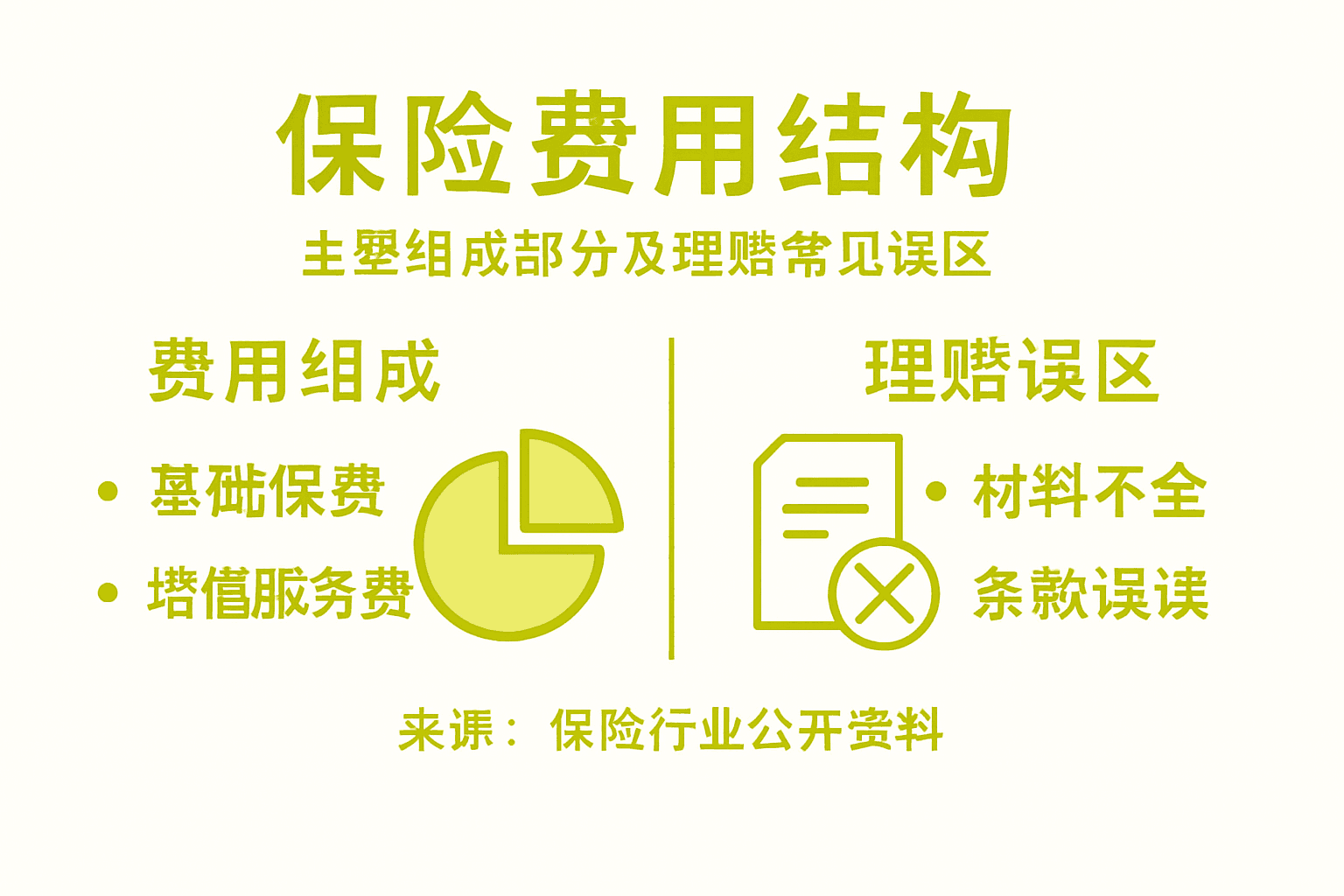 保险费用与理赔常见误区一览图