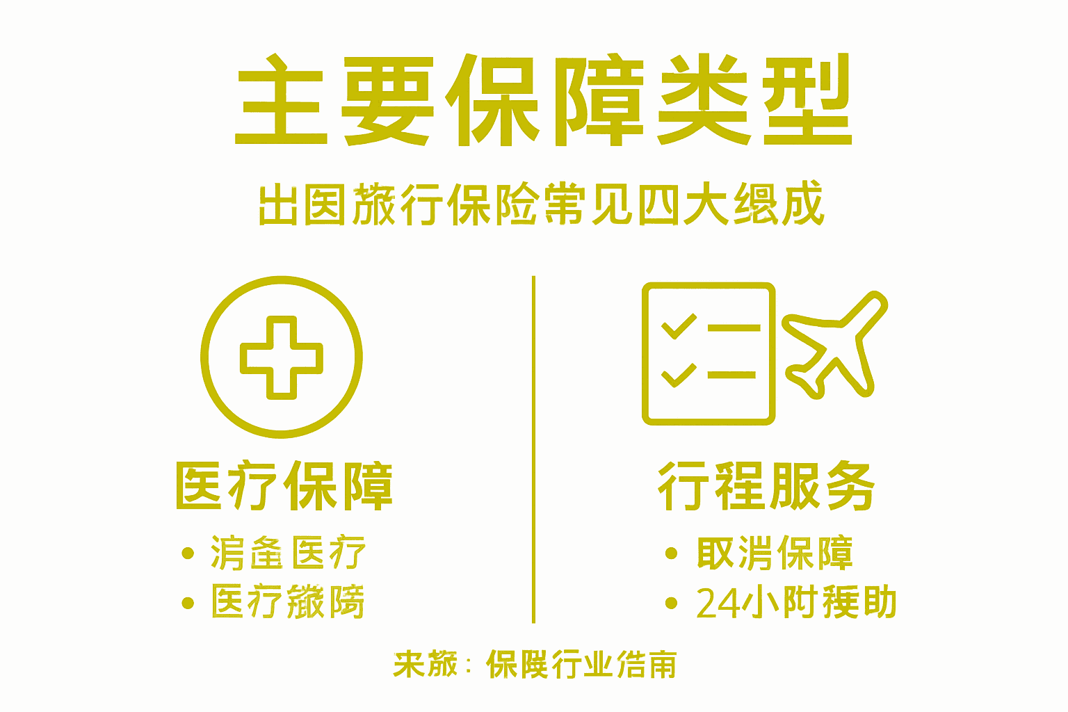 出境游保险保障内容一览图