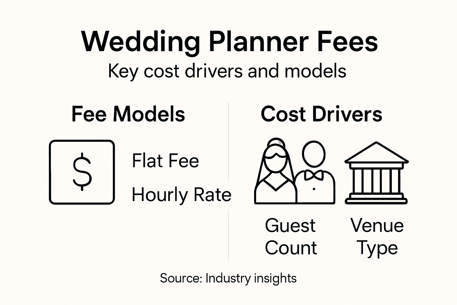 Infographic of wedding planner fee models and factors