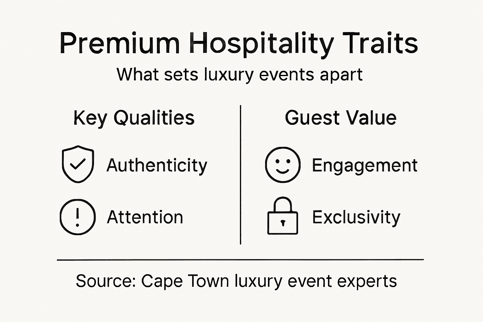 Infographic showing premium hospitality traits