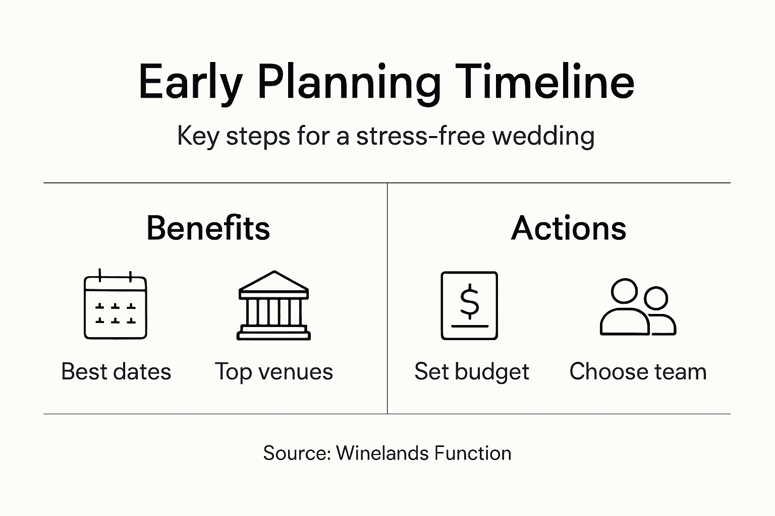 Infographic showing early planning timeline steps
