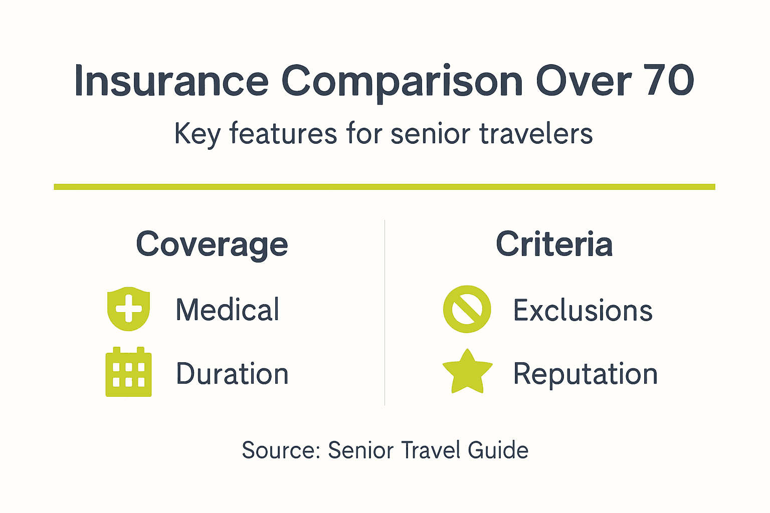 Infographic comparing travel insurance features