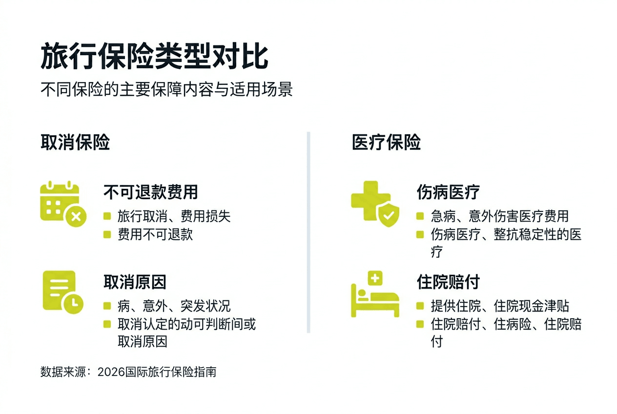 一图看懂不同旅行保险的主要保障内容