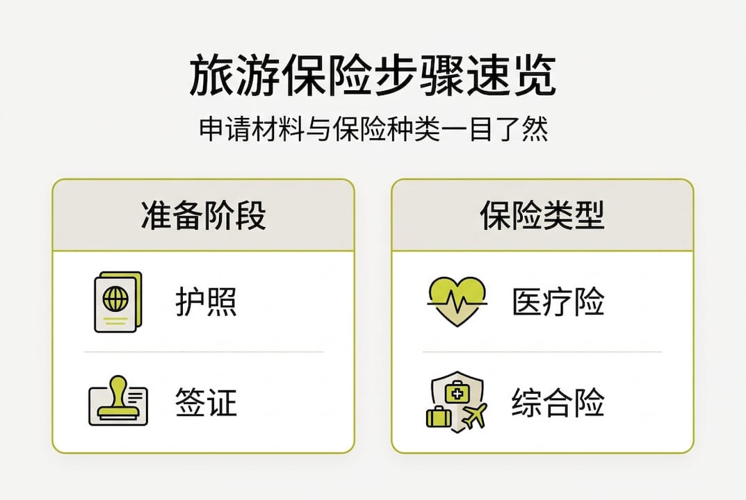 保险流程及险种对比一览图