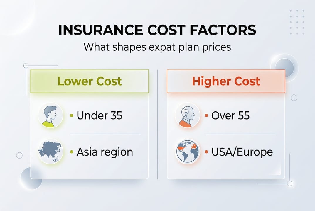 Infographic: factors impacting expat insurance costs
