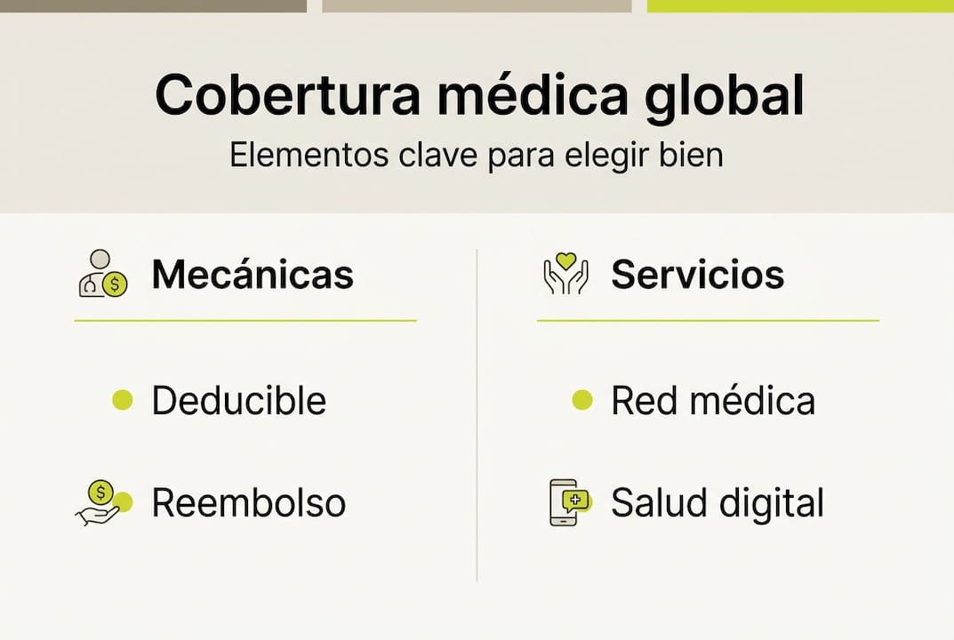 Infografía sobre los aspectos fundamentales de la cobertura médica internacional