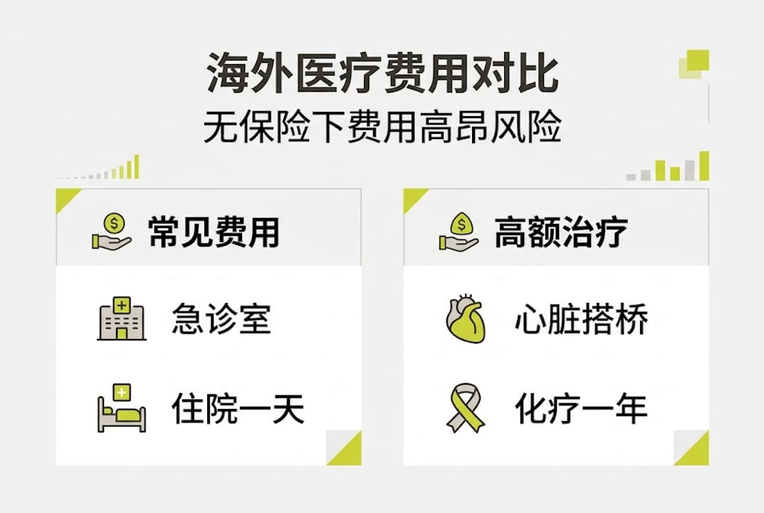 全球各国医疗费用一览图