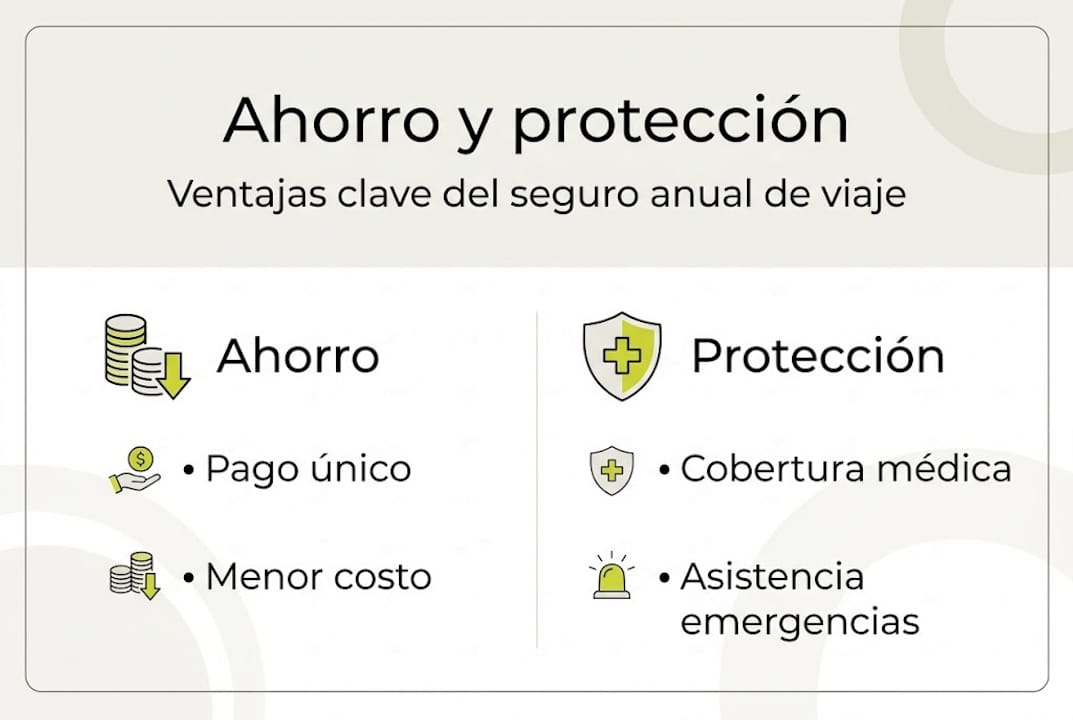Infografía: cómo ahorrar y protegerte con un seguro anual