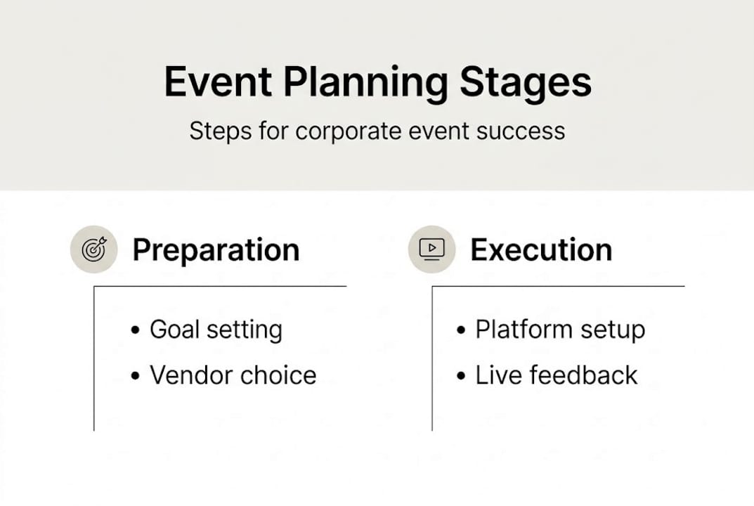 Infographic outlining event planning stages