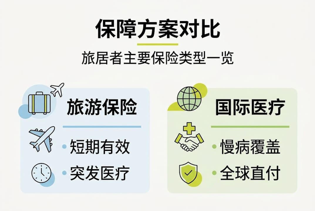 旅居医疗保障方案全方位对比一览