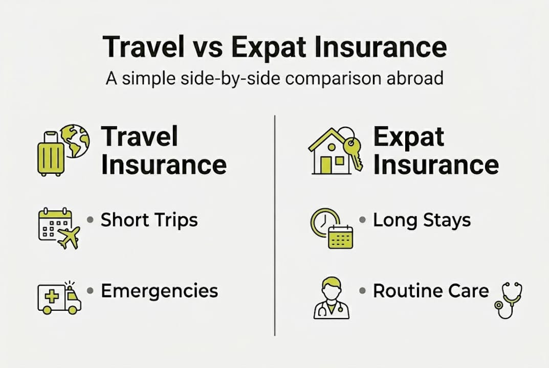 Infographic comparing travel and expat insurance