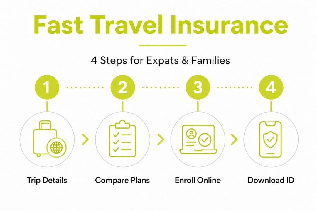 Infographic showing travel insurance purchase steps