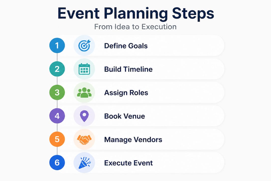 Infographic showing event planning process steps