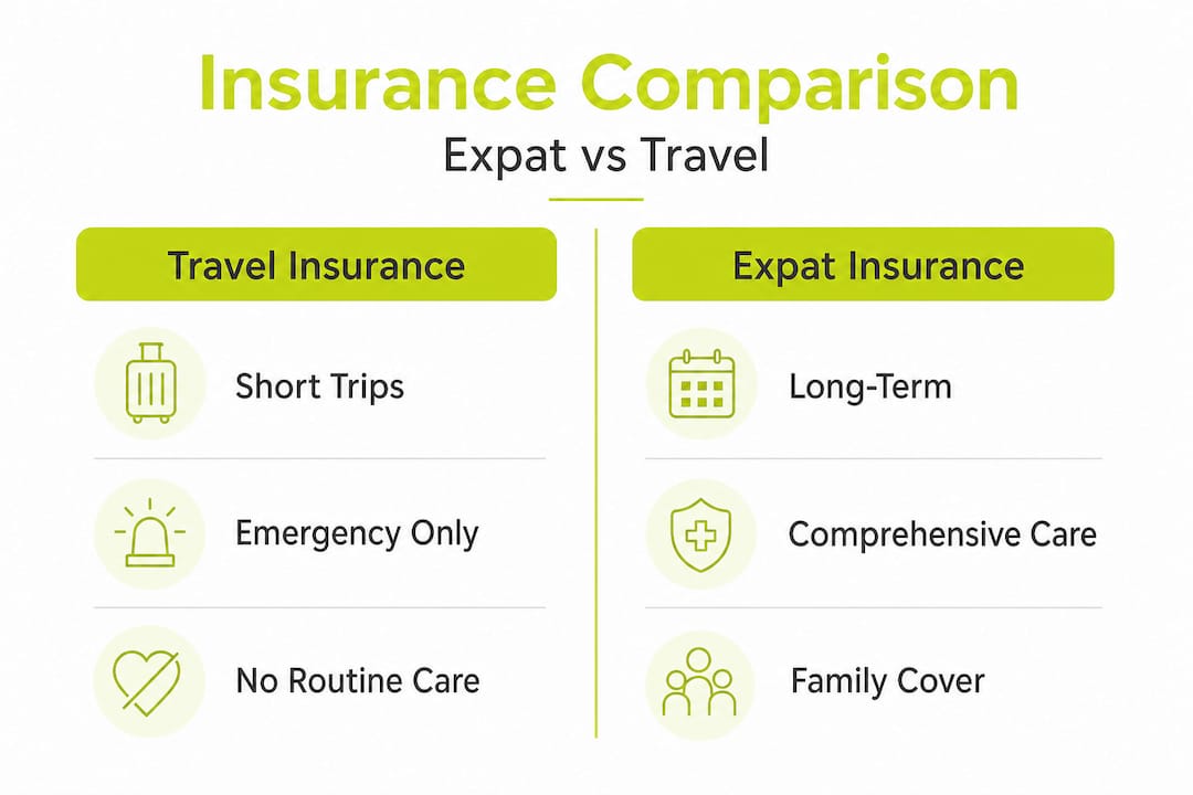 Infographic comparing expat and travel insurance features