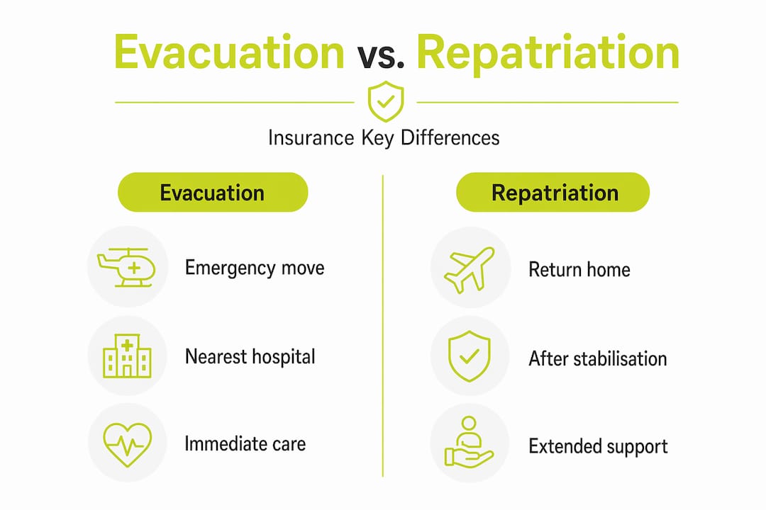 Infographic comparing evacuation and repatriation