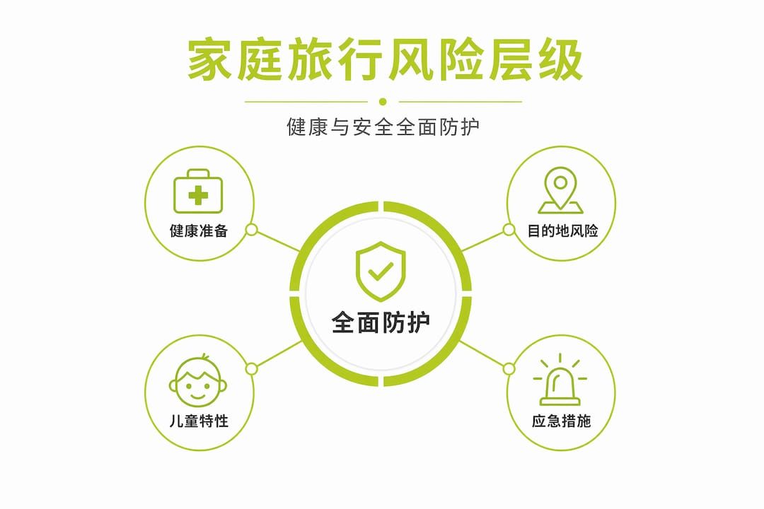 家庭出游健康安全风险分级全景图