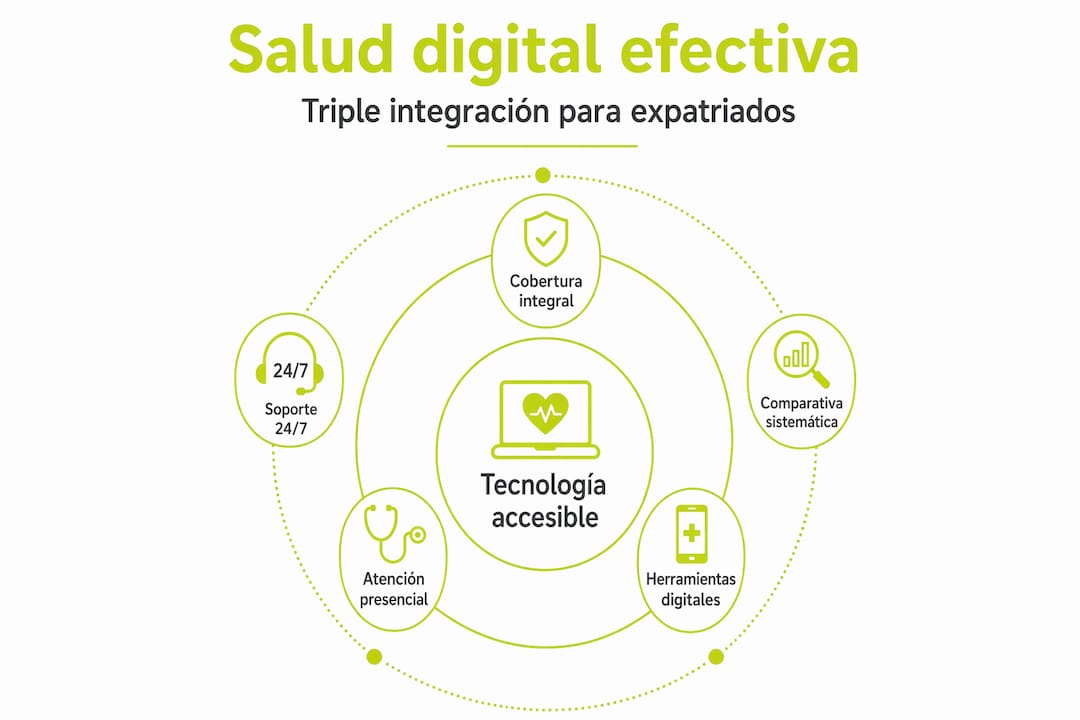 Infografía sobre los niveles clave para una salud digital eficiente