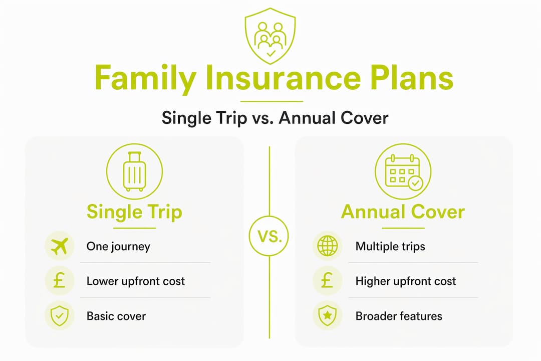 Infographic comparing single trip and annual cover