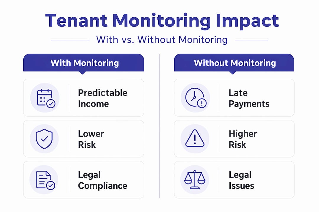 Infographic comparing monitoring vs not monitoring tenants