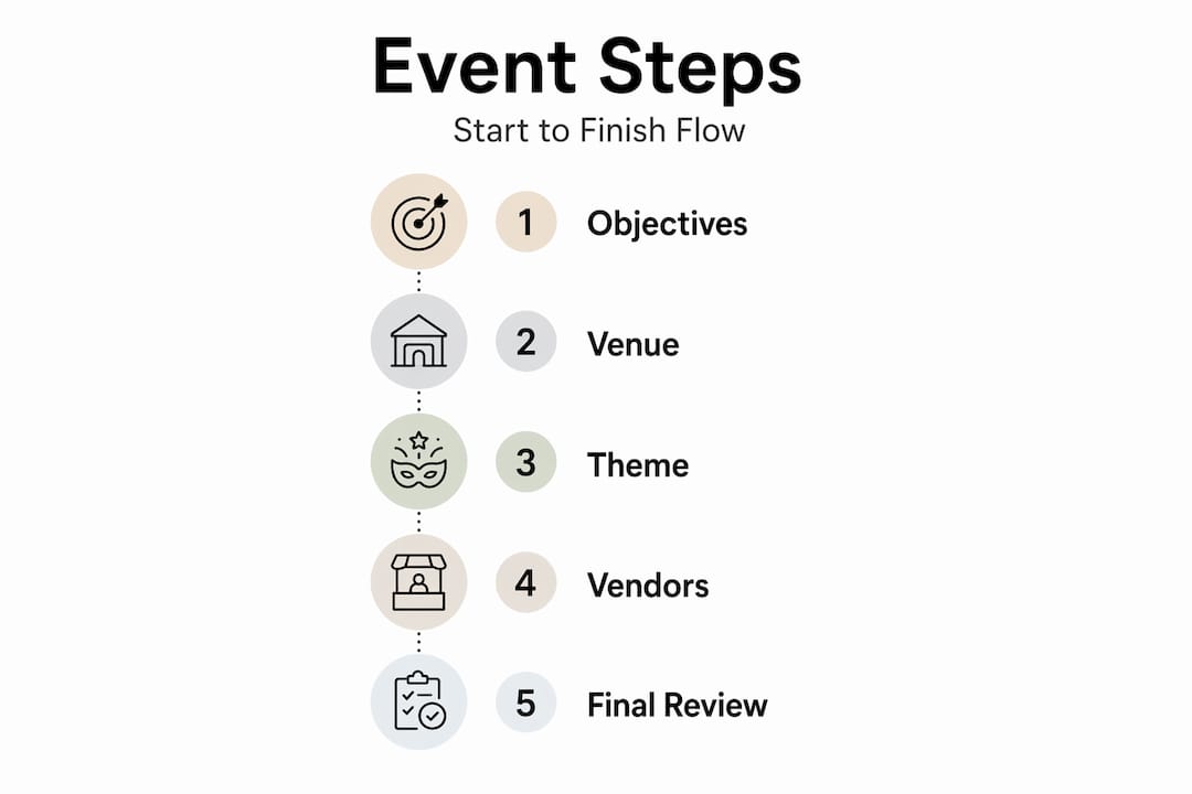 Five-step event coordination flow infographic