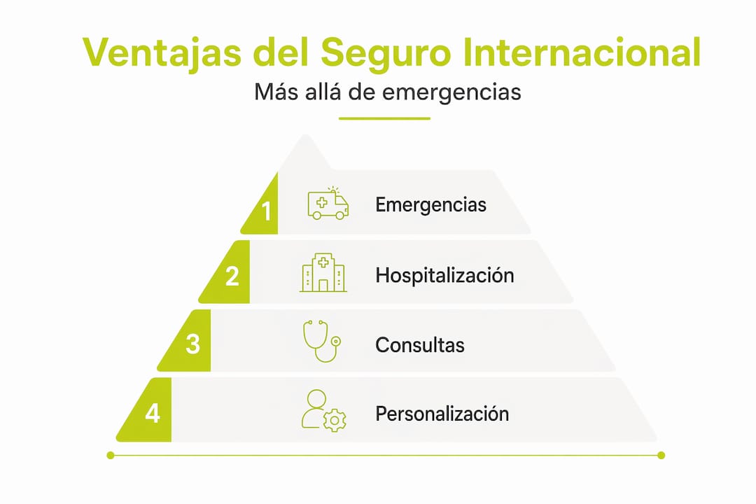 En esta infografía te mostramos las principales ventajas de contar con un seguro de salud internacional.