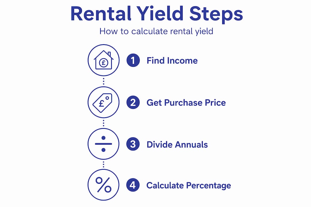 Infographic shows steps for rental yield calculation