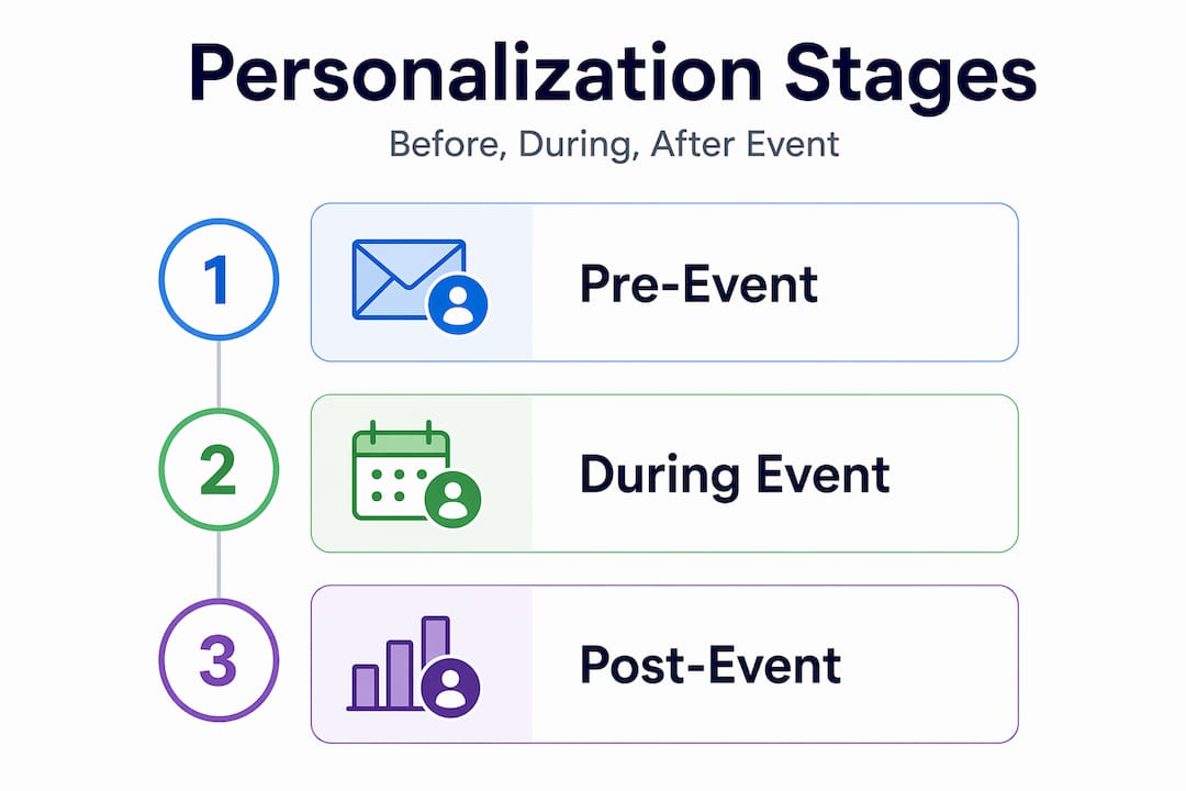 Infographic showing stages of event personalization