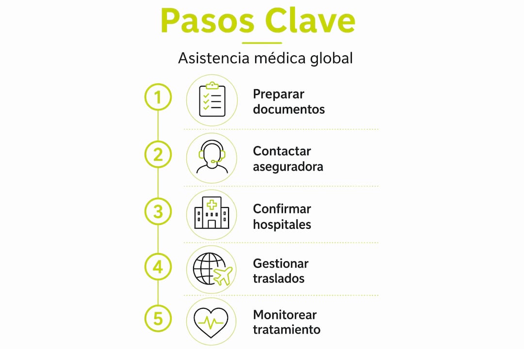 Guía visual con los pasos esenciales para acceder a atención médica internacional
