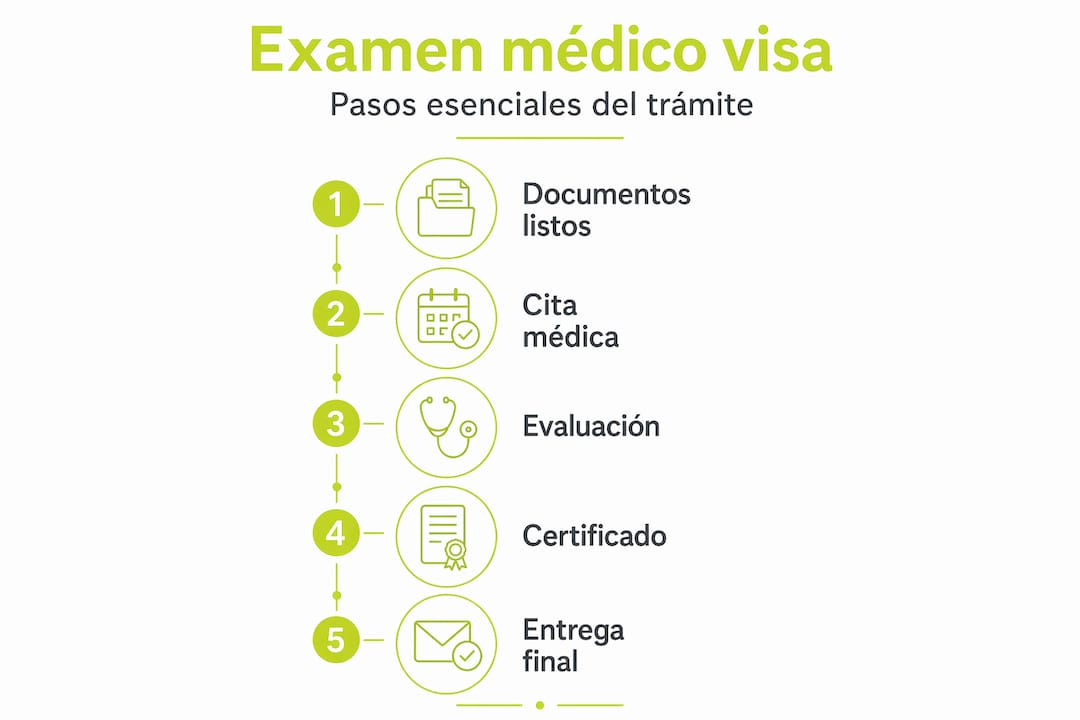 Infografía: pasos para obtener el informe médico requerido en la solicitud de visa