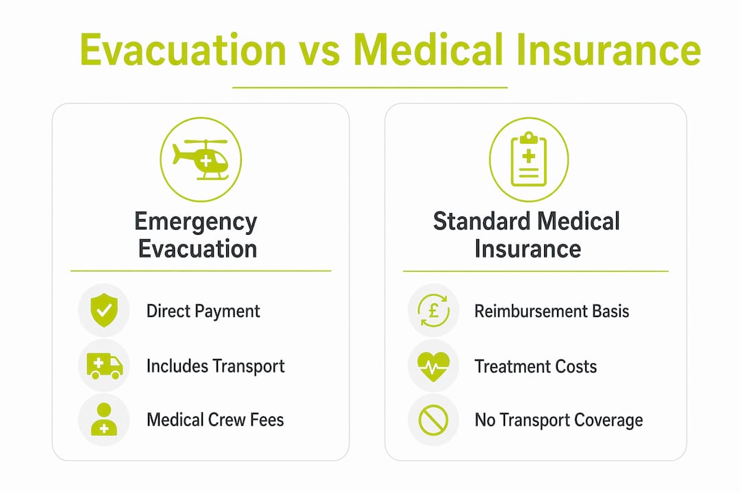 Infographic comparing evacuation coverage and standard medical insurance