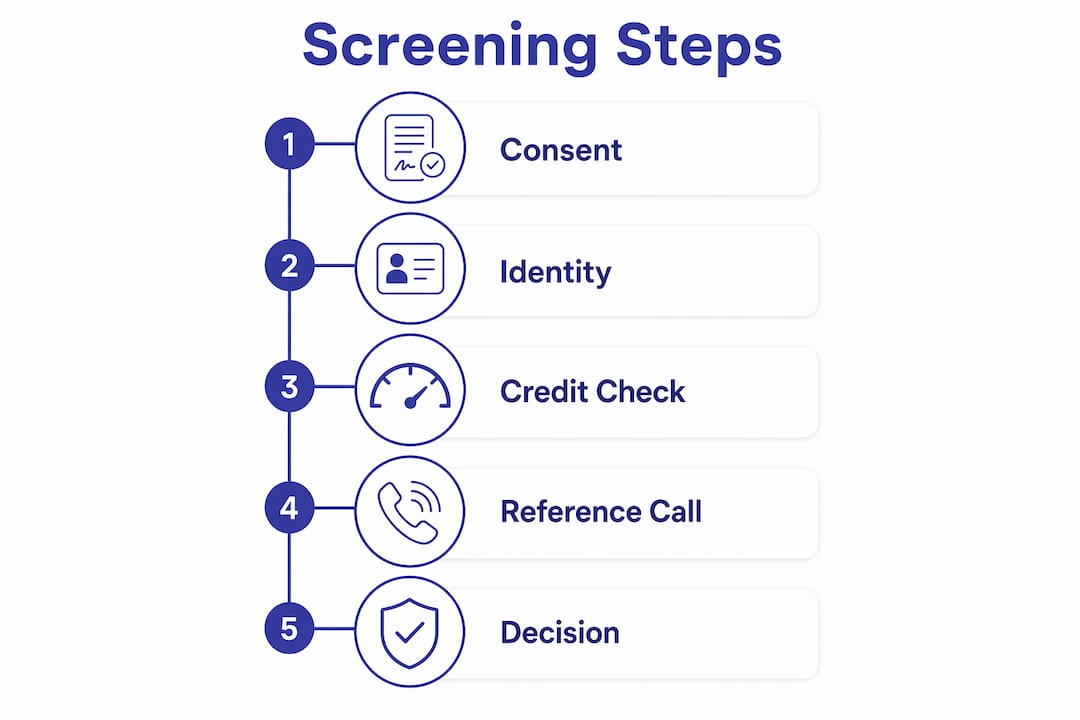 Infographic detailing tenant screening steps for landlords