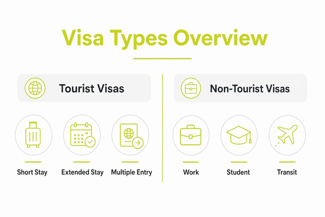 Infographic comparing tourist and non-tourist visas