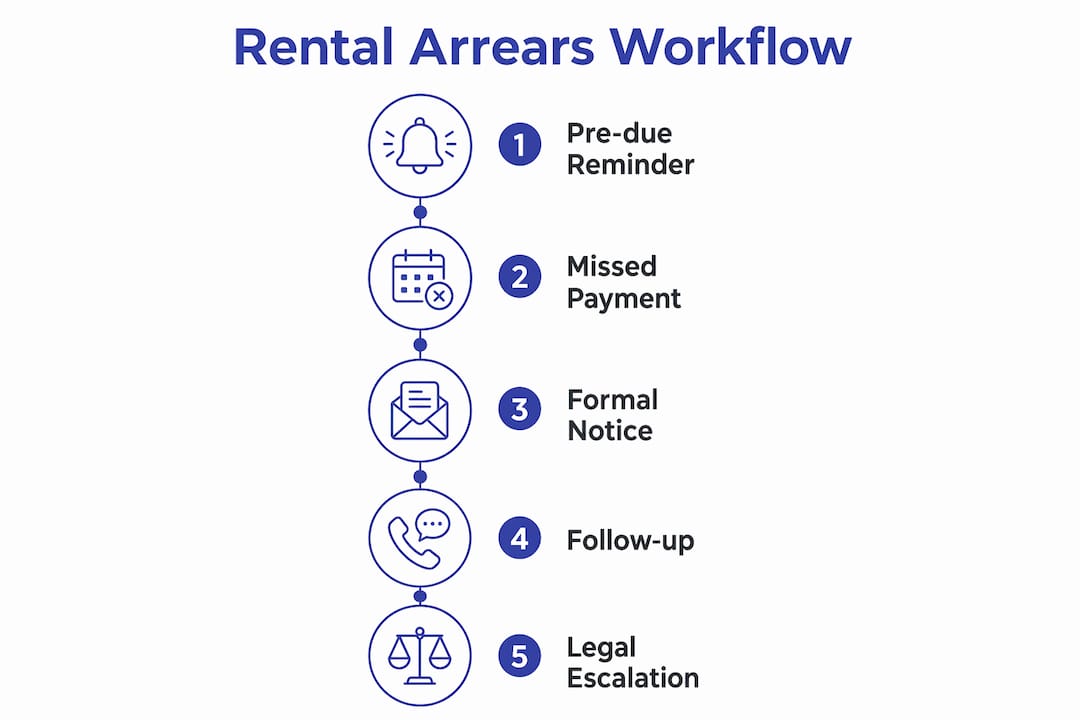 Infographic showing rental arrears workflow stages