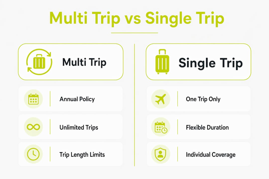 Infographic comparing multi trip and single trip insurance