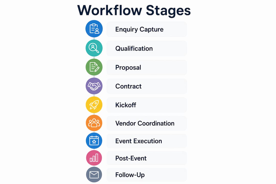 Vertical flow infographic showing nine event planning stages