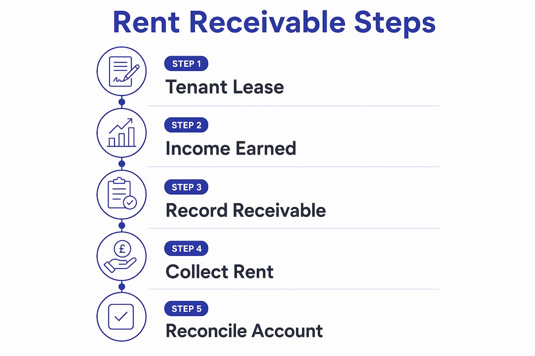 Infographic showing five steps to account for rent receivable