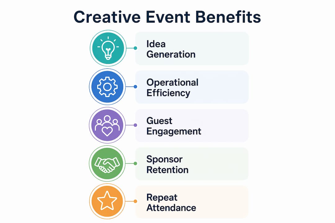Infographic showing operational and strategic benefits of creativity