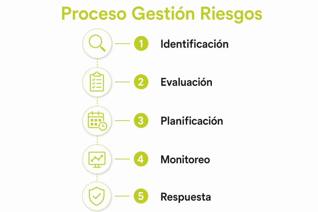 Infografía que muestra las etapas clave para gestionar los riesgos en viajes al extranjero.