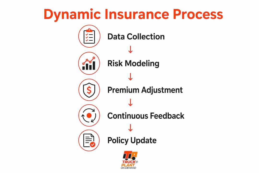 Infographic showing dynamic insurance process steps