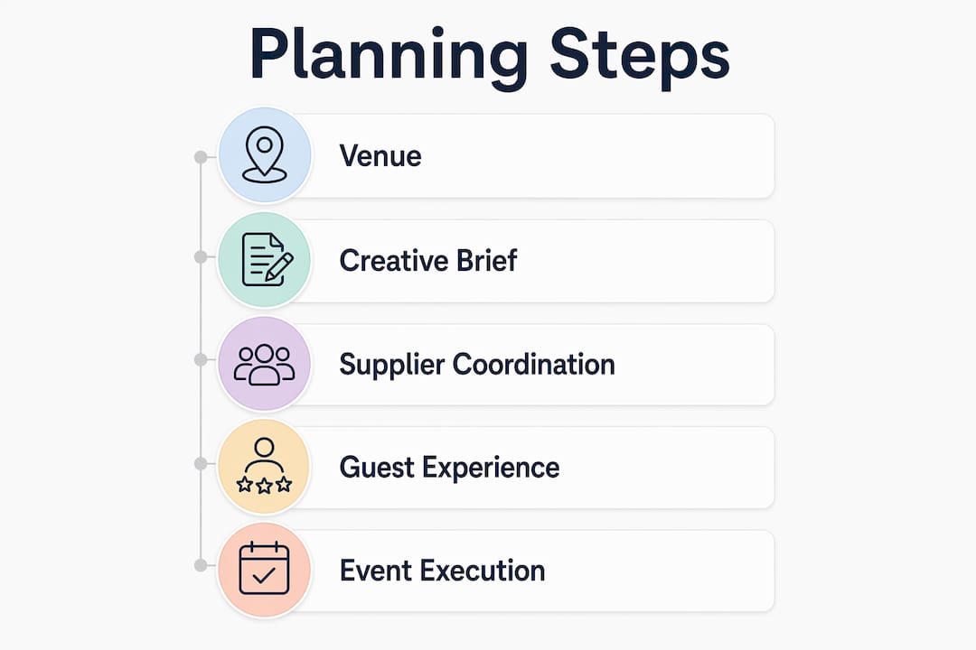 Infographic outlining gala planning steps