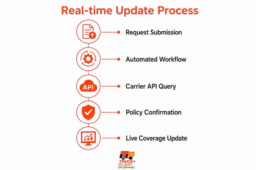 Infographic showing real-time update process steps