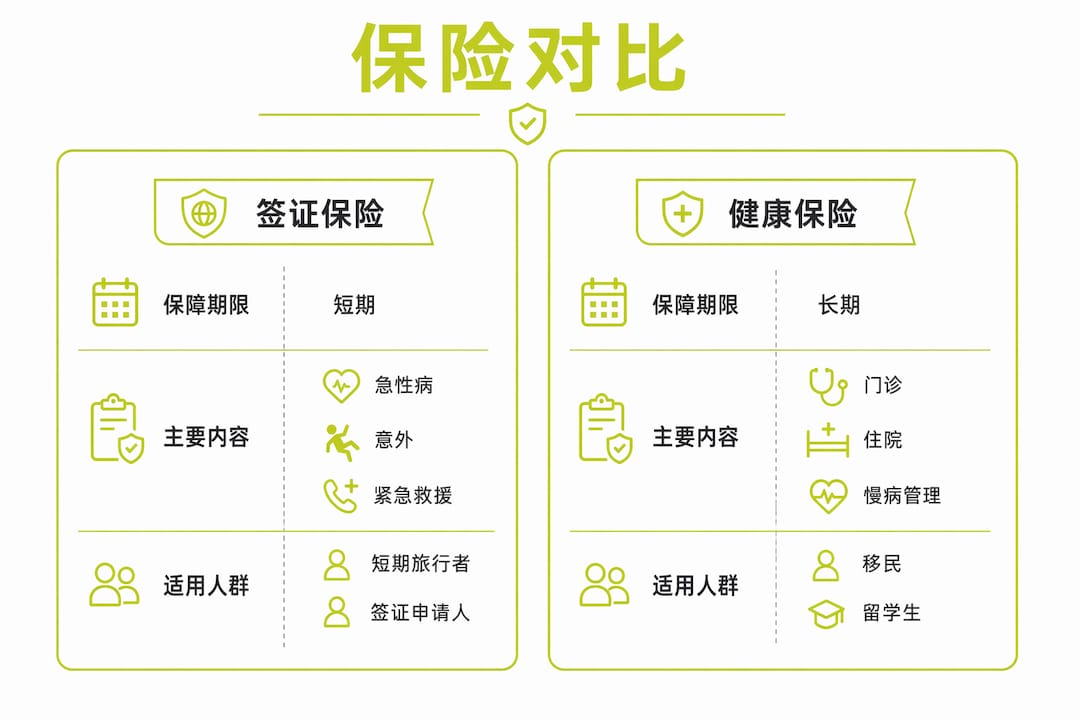 签证保险与医疗保险区别一览表