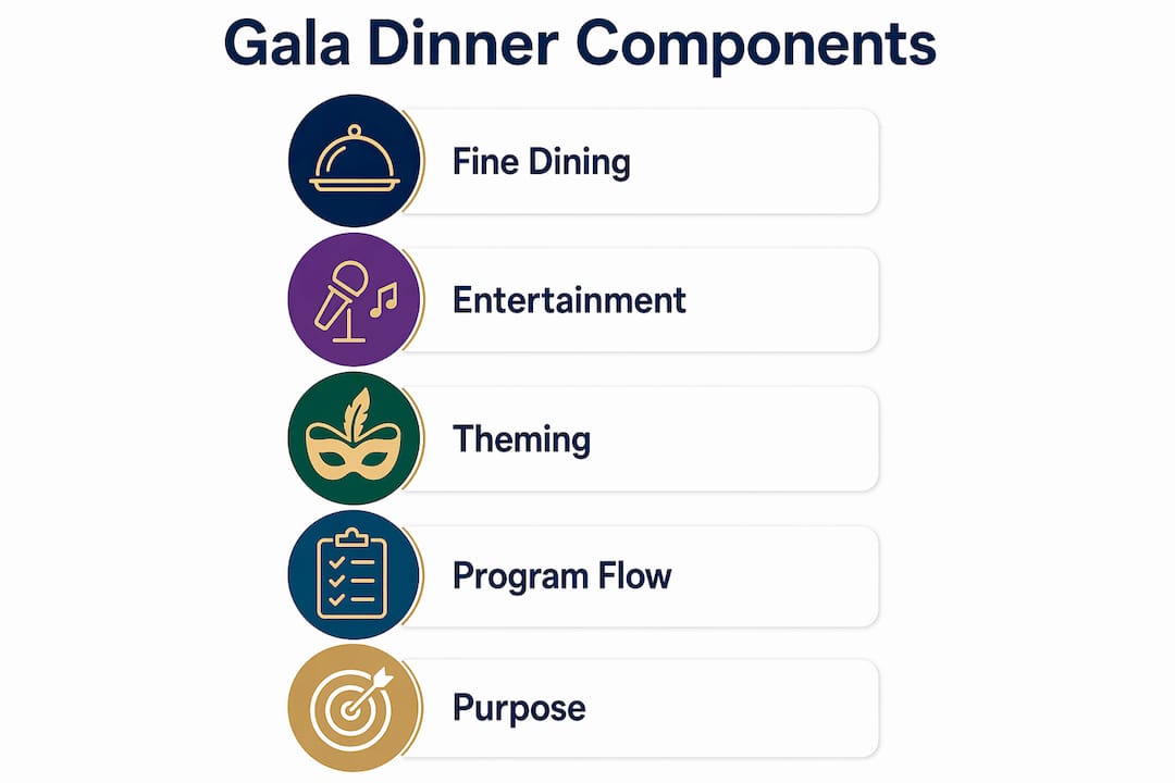 Infographic showing gala dinner key components