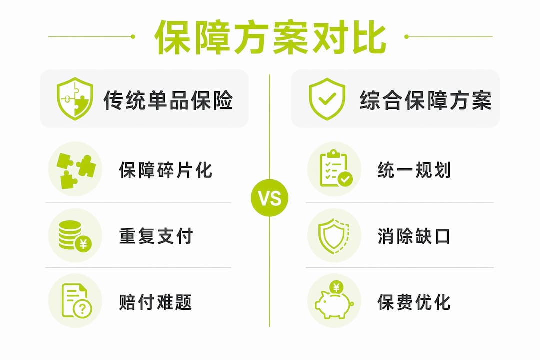 单一保险产品与综合保障计划对比一览表