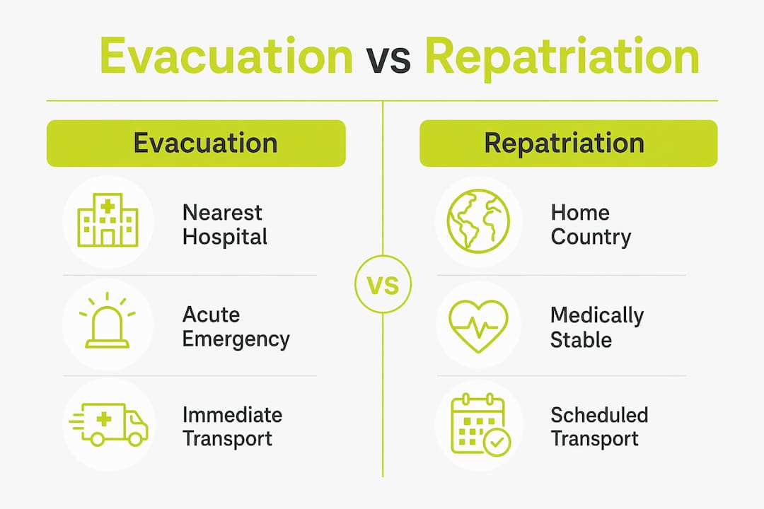 Infographic comparing medical evacuation and repatriation